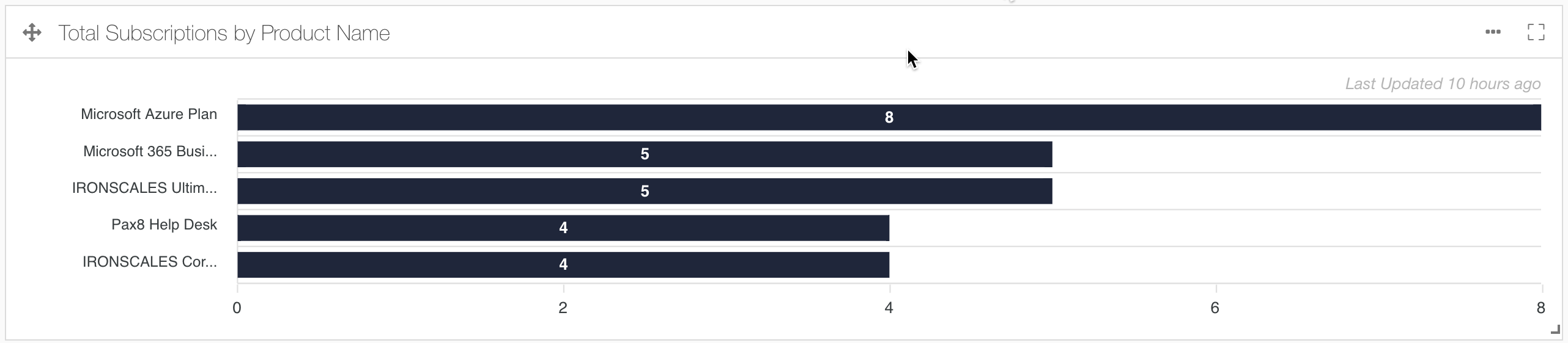 Pax8 Platform license consumption widget screenshot