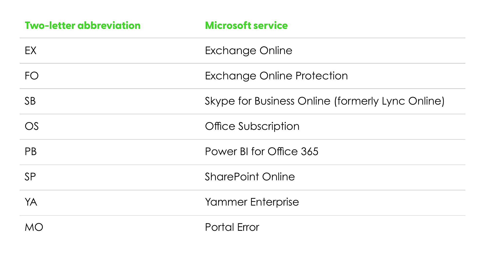 Microsoft Outage Identifier Codes