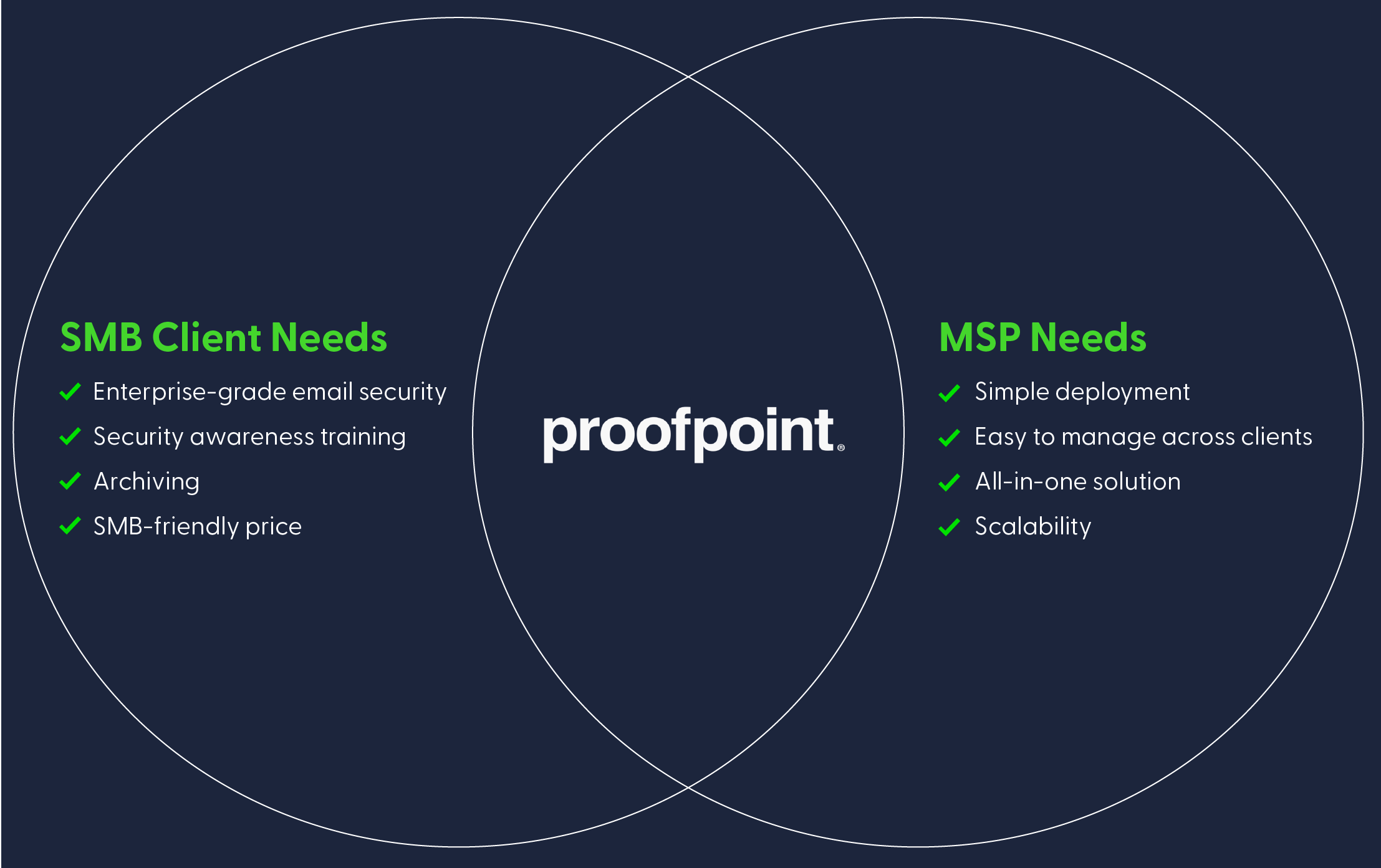 Proofpoint email security Venn diagram