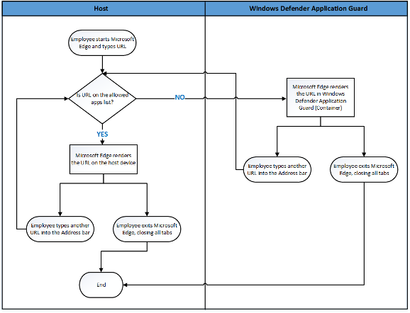 Diagram of how Defender Application Guard works on the host PC and the isolated Hyper-V browser container.
