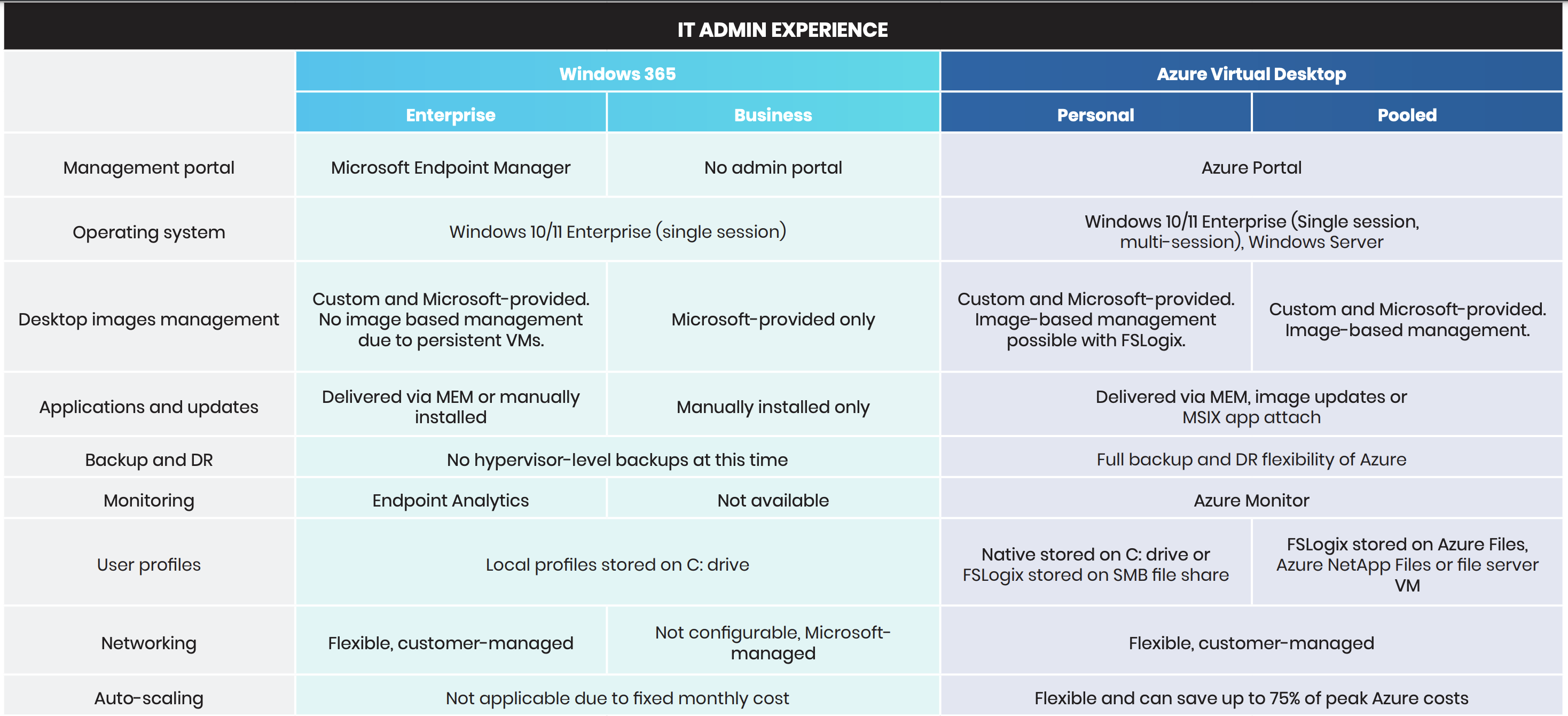 Data table comparing Azure Virtual Desktop and 365