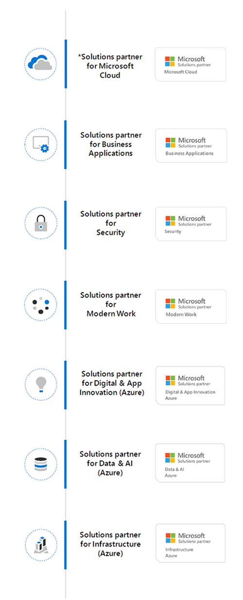  /></p>
<p>Each designation badge will allow your practice to stand out with customers who are looking for Microsoft solutions as a trusted expert in the respective solution area. This new model will be replacing the current Silver and Gold standards — Pax8 advises that any current Silver and Gold partners should begin assessing their current standing among the new solutions designations to determine the best path as we move closer to the official launch date of the MCPP.</p>
<p>Additionally, Microsoft is evolving the way they categorize partner capability and measure success. This will be done with two qualifying levels:</p>
<ul>
<li>The <strong>solutions partner level</strong> is the core designation level (shown above), based on meeting specific requirements aligned to Microsoft’s new partner capability score <strong>for each solution area</strong>. The partner capability score is Microsoft’s framework for measuring partner performance, skilling, and customer success. To attain a solutions partner designation, partners will need to earn a partner capability score of <strong>at least 70</strong> points across the measurement areas.</li>
<li><strong>Specializations</strong> and <strong>expert programs</strong> exist within each of the solutions partner designations and will give partners a way to demonstrate deep technical expertise and experience under each solution area. To achieve this level, Microsoft will have different requirements in addition to the core solutions partner designation.</li>
</ul>
<h2>Solutions Partner Designations to Legacy Competency Map</h2>
<table style=