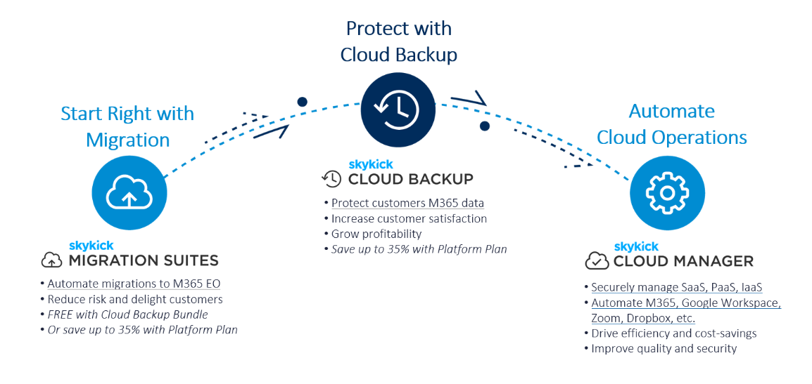  /></p>
<p><b>Start with a smooth M365 migration</b></p>
<p>Migration projects can be complex and time-consuming. With <a href=