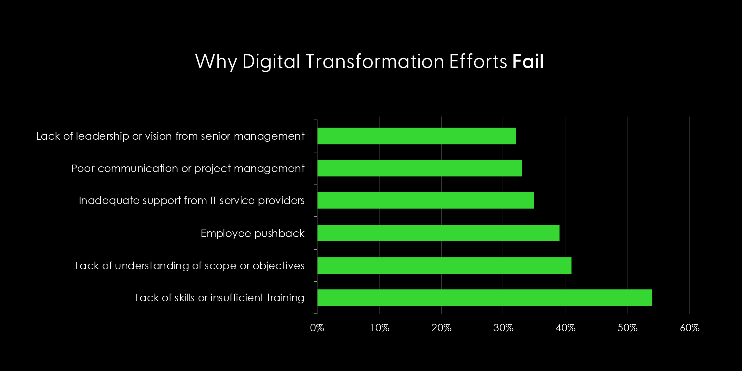  /></p>
<p>This should be a wakeup call to the channel, and not only because more than a third of SMBs feel we aren’t supporting what we sell. SMBs think we’re failing because as service providers, we’re not trained enough, and they think that their digital transformation efforts are failing because their employees aren’t trained enough either. This is an imperative for SMBs, so it should be an imperative for all of us in the channel.</p>
<p>Adding education and enablement to stack offerings can not only reverse this perspective, it’s also a great way for MSPs to speed time to market, accelerate delivery time, and counter the idea of being too expensive by demonstrating added value around solution success. This is something we talk a lot about with our vendors and our partners at Pax8, and it’s an essential element of our business model — everything you need to grow your business.</p>
<p>We provide education and enablement to our partners through the new technology exposure of our <a href=