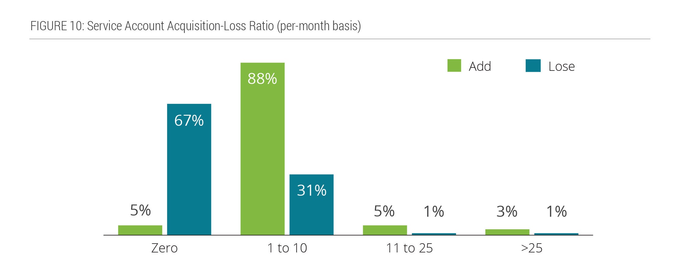 Figure 10: Service Account Acquisition-Loss Ration (per-month basis)