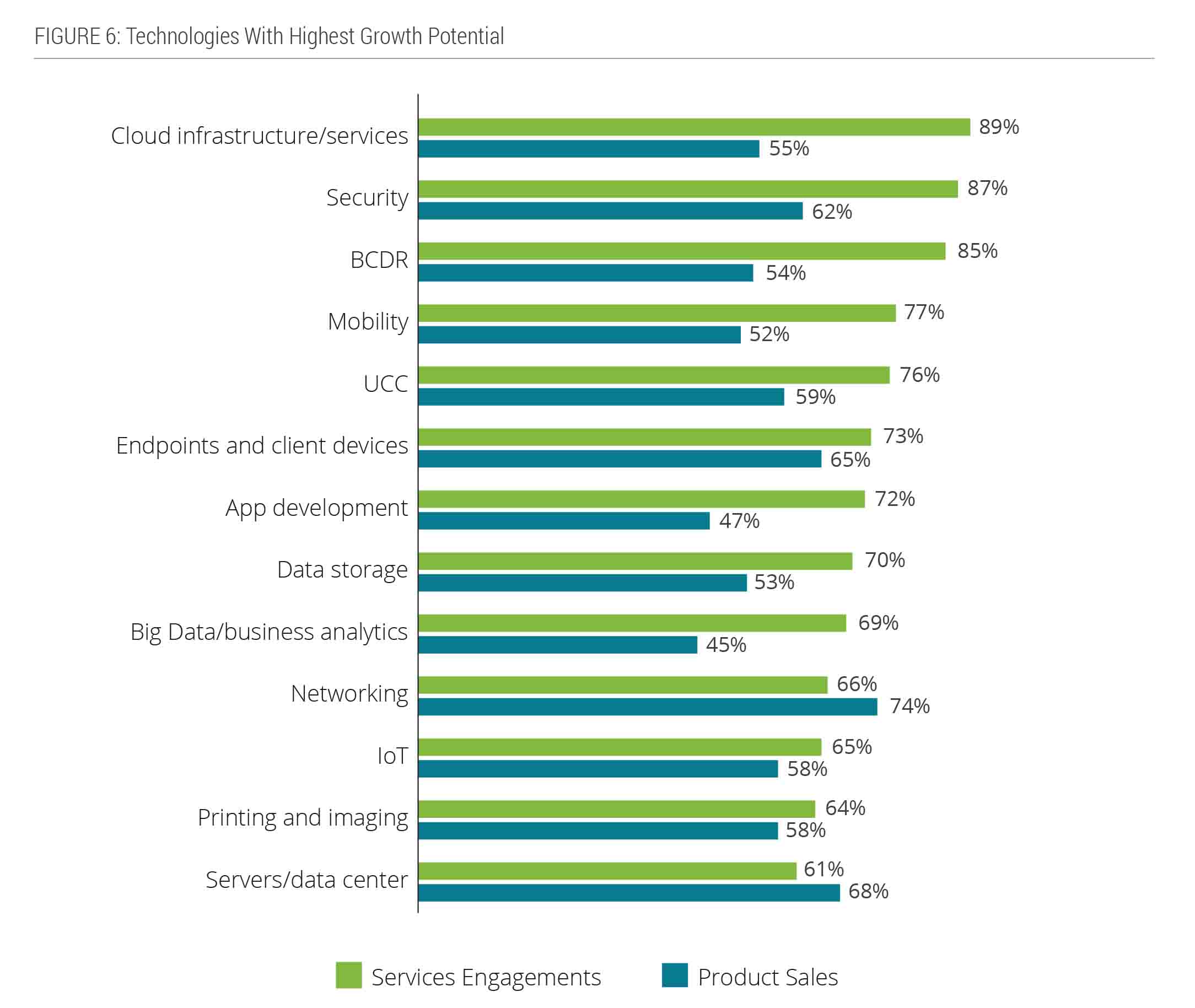 Figure 6: Technologies with Highest Growth Potential