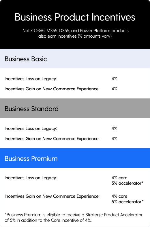  /></p>
<h2>What does this mean for you?</h2>
<p>Moving to the New Commerce Experience will help you prepare for future growth thanks to improved revenue predictability, reduced licensing complexity, multiple term options, and features that enable new sales capabilities and operational efficiencies.</p>
<h3>Term options (promos not included)</h3>
<p>Commitment term — the duration of the Microsoft subscription commitments (monthly or annual)</p>
<p>Billing term — the frequency of the billing (monthly, annual upfront, annual paid monthly)</p>
<p>With these new NCE licenses, you are locked into the commitment term that is selected during checkout and can only cancel or modify within the seven-day (167 hours) modification window.</p>
<p><strong>Options:</strong></p>
<p>Monthly commitment term:</p>
<ul>
<li>Monthly billing with a monthly commitment: this term options at a 20% premium. The commitment and billing both renew each month.</li>
<li>Partner can only modify in the seven-day modification window each month.</li>
</ul>
<p>Annual commitment term: SKU is able to be modified or canceled within the first seven days of provisioning. Then it will be in the locked commitment of the annual term and will be able to be modified or canceled again on the renewal set by the commitment end date.</p>
<ul>
<li>Monthly billing term with an annual commitment: Partner is locked into an annual commitment but billed monthly.</li>
<li>Annual billing term with annual commitment: Partner pays upfront.</li>
</ul>
<p>Triannual term options: upfront, annual, or monthly payments (only available for software)</p>
<h3>Changing terms:</h3>
<p><strong>Billing terms</strong>: Billing terms cannot be changed mid-commitment. The only time the billing term can be changed is during an upgrade, or else it will need to be canceled, and a net new order will need to be placed. During the upgrade, the billing term can be upgraded from monthly to annual but not from annual to monthly as that is considered a downgrade.</p>
<p><strong>Commitment terms</strong>: Changing commitment terms are available in upgrades. So, the platform does allow partners to go from monthly/annual commitments to annual/annual commitments as these are both considered upgrades. However, it is not possible to downgrade your commitment terms, so you cannot go from annual to monthly.</p>
<p><strong>NCE renewals</strong>: NCE subscriptions will automatically renew with the same commitment terms, billing terms, product, and seat count on the first day of a subscription’s renewal. If you need to make any changes to your subscription prior to the subscription’s renewal, you can do so by scheduling changes or cancellations with a future dated effective date. You can also make changes within the first 167 hours (about seven days) after the renewal has been processed.</p>
<ul>
<li>Seat decreases, increases, or product upgrades can be scheduled with a future dated effective date.</li>
<li>Product downgrades require a cancellation/repurchase.</li>
<li>Changing commitment terms or billing terms require a cancellation/repurchase.</li>
<li>Future dated orders will provision at midnight of the local time zone based on the user placing the order.</li>
<li>For same-day cancellations, the subscription will cancel immediately.</li>
<li>For future dated cancellations, the subscription will cancel at midnight UTC/5pm MT, regardless of the local time zone of the user placing the order.</li>
</ul>
<p><strong>Windows 365</strong>: Windows 365 monthly subscription terms were made available in the current CSP experience in August 2021 and in CSP new commerce in October 2021. In addition to the current monthly subscription terms, partners can now sell Windows 365 subscriptions on an annual subscription term. The annual subscription term is priced at a 10% discount compared to the monthly term. The same cancellation policy in effect for all other seat-based offers also applies to Windows 365 in new commerce.</p>
<p><strong>Nonprofit, Education, and Government</strong>: Nonprofit, Education, and Government licenses will not be offered on NCE at this time.</p>
<p><strong>Cancellations</strong>: For any new commercial seat-based subscription orders in CSP, new commerce will allow 167 hours (about seven days) for cancellations and seat reductions instead of the previous 72-hour window.</p>
<p>Please be advised that Microsoft will not consider requests from partners for exceptions to the seven-day cancellation and seat-reduction policy (unless the request involves a cancellation or seat reduction that could not be completed within the first seven days of the subscription term due to a Microsoft error). Examples of partner/customer scenarios that are not eligible for exceptions to the cancellation and seat-reduction policy include the following:</p>
<ul>
<li>Customer non-payment of subscription charges</li>
<li>Customer insolvency or bankruptcy</li>
<li>Customer requesting a change of partners midterm due to insufficient service/support from original partner, price considerations, or other reasons</li>
<li>Partner or customer having placed the subscription order by mistake</li>
<li>Customer company merging with or being purchased by another company after the seven days of the term</li>
<li>Local, country, or regional regulations allowing more than seven days for a consumer to cancel or return a product (e.g., the EU Consumer Rights Directive). [Note: CELA can provide guidance on this as needed]</li>
</ul>
<p><strong>Add-ons</strong>: Add-ons are purchased as individual subscriptions, distinct from the base product subscriptions, but still need a valid parent subscription in the Pax8 Marketplace. Therefore, the end dates may not be the same.</p>
<ul>
<li>Add-ons cannot be upgraded to NCE using the API upgrade tool. Add-ons need to be removed from legacy prior to upgrade and then purchased net new on NCE. Partners will see errors when attempting to purchase an NCE add-on product when the customer does not have a valid parent subscription.</li>
</ul>
<p><strong>Upgrades</strong>: For NCE, upgrading means going from one paid subscription to another paid subscription, but you cannot go from a higher-paid SKU to a lower-paid SKU.</p>
<p>In your subscription with Pax8, you will be able to see eligible upgrade options. You can process an upgrade at any time and choose either to do a full upgrade where all seats in a subscription are upgraded, or a partial upgrade where only a select number of seats you choose are upgraded.</p>
<p>Note: Upgrades, partial or full, do not open a 167-hour (seven-day) cancellation window. All upgrades are permanent actions on the subscription and cannot be undone during the term commitment.</p>
<p>Partial upgrades will have a new SKU and will continue to hold the original subscription’s commitment terms and date. Please be aware: the partial upgrade does not generate a new seven-day window to modify or cancel.</p>
<p>When processing full or partial upgrades, the upgraded licenses will have to be manually reassigned in the Microsoft 365 Admin Center.</p>
<p>2:1 upgrades, or upgrades consolidating two products to a premium product that includes all the features and functionality of the original two products, is not a current upgrade path offered by Microsoft. If you need to process a 2:1 upgrade, please contact your Pax8 account manager to assist you with getting a Microsoft support escalation started. Escalations can take around eight weeks to process by Microsoft, and a 2:1 upgrade must be approved by Microsoft before ordering the new product.</p>
<p><strong>Promotions</strong>: Many promotions have a maximum of 2,400 seats per subscription. In these cases, a transaction including more than 2,400 seats will be submitted at non-promotion prices. The seat limits from promotions are enforced across partners. Promotion eligibility is enforced at the subscription level that the partner is transacting.</p>
<p>Promotional pricing will not automatically be applied to MSRP as of May 2022. If you wish to apply promotional pricing to MSRP, you may edit the MSRP field to the promotional price. This may require an additional PSA re-sync.</p>
<p><strong>Trials</strong>: Trials on NCE will provision 25 licenses that are valid for 30 days and cannot be canceled. Trials will automatically convert to paid offers for the full 25 licenses, whether they are all assigned or not, and will not have trial alerts from Microsoft in the partner center. At Pax8, we will notify you of upcoming trial conversions at 14, seven, and one day before the trial converts. There are two conversion options:</p>
<p style=