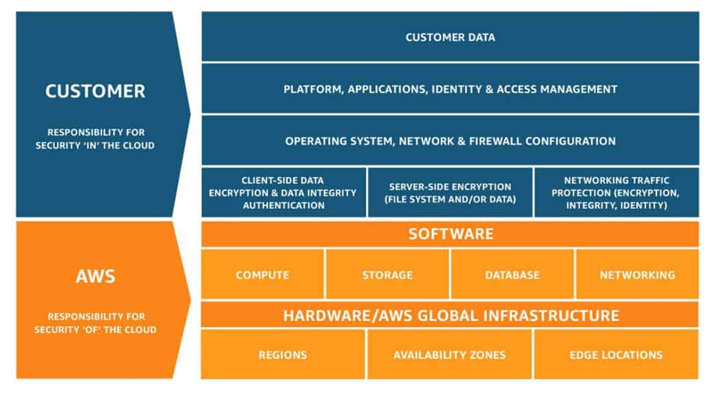 An infographic on AWS responsibilities