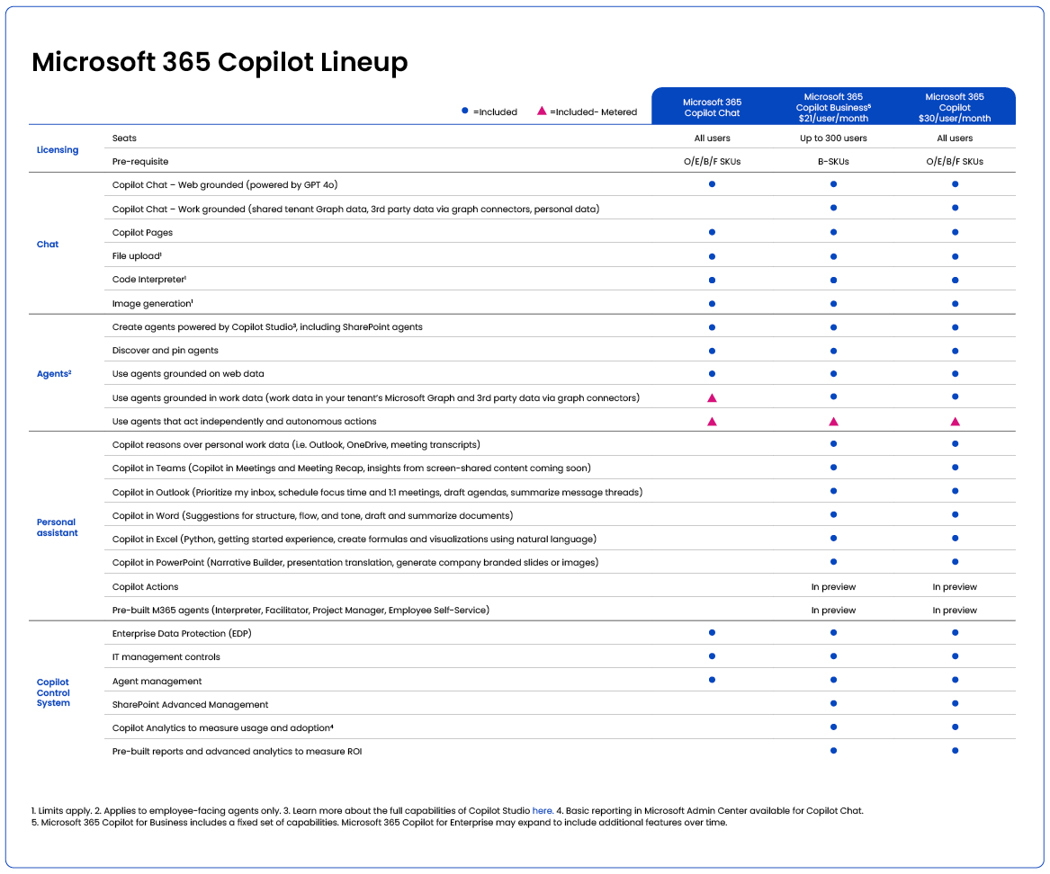 The new Microsoft 365 Copilot Lineup
