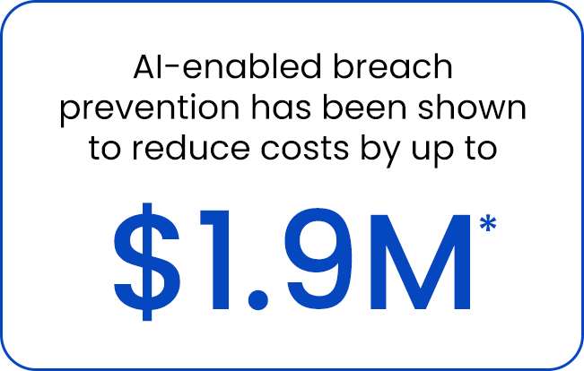AI-enabled breach prevention has been shown to reduce costs by up to $1.9 million