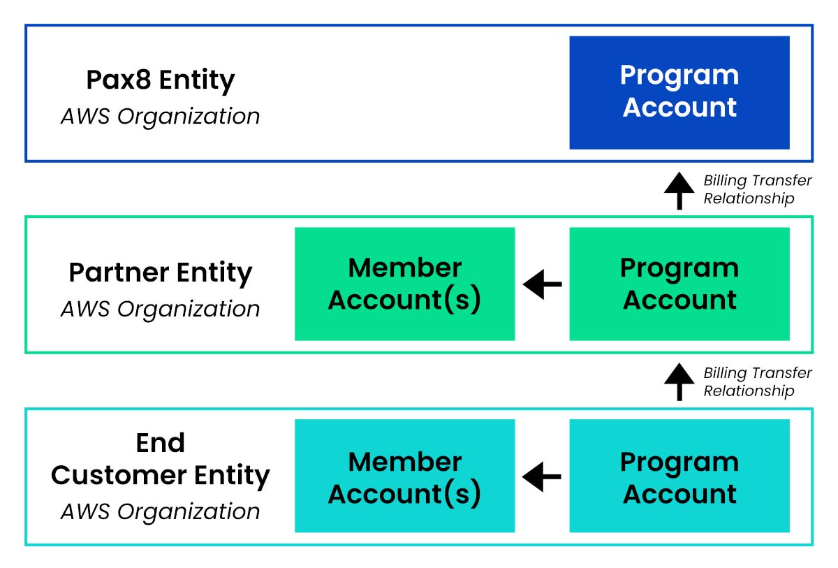 AWS billing transfer and end customer account structure diagram