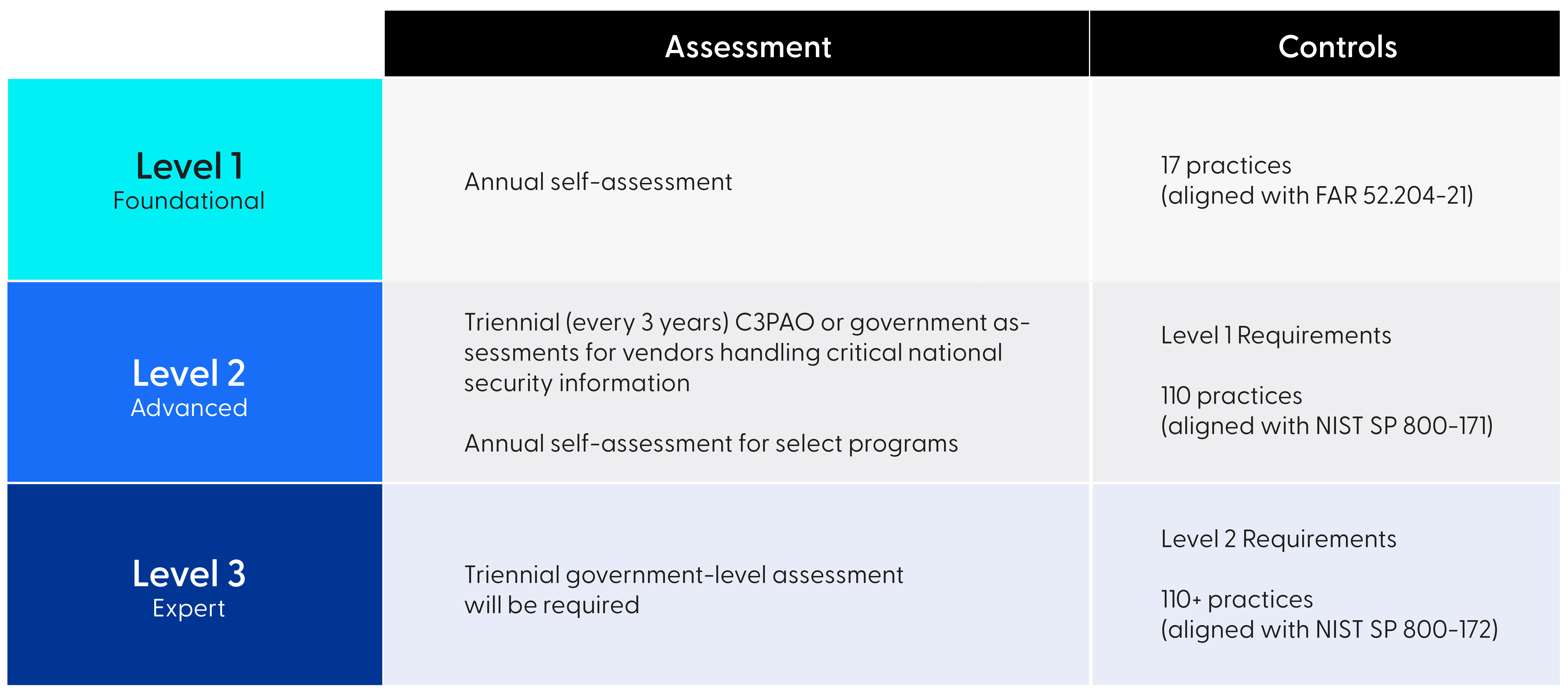 CMMC 2.0 Certification Levels